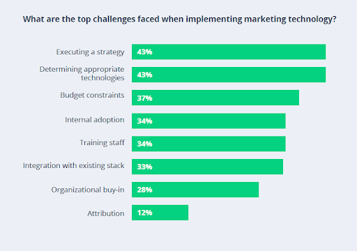Queste sono le sfide più grandi quando si implementa la tecnologia di marketing.