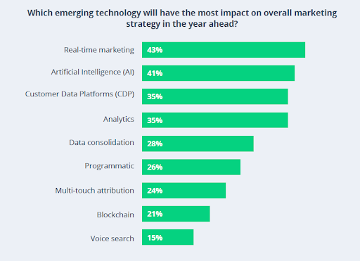Grafico con la tecnologia emergente e l'impatto sulla strategia di marketing complessiva