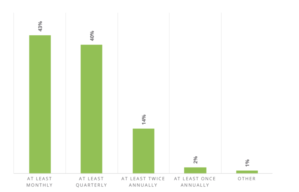 grafico a barre che mostra la frequenza con cui i professionisti del marketing valutano la tecnologia di retargeting