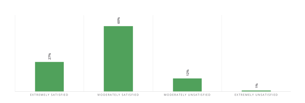 grafico a barre che mostra la soddisfazione nel retargeting