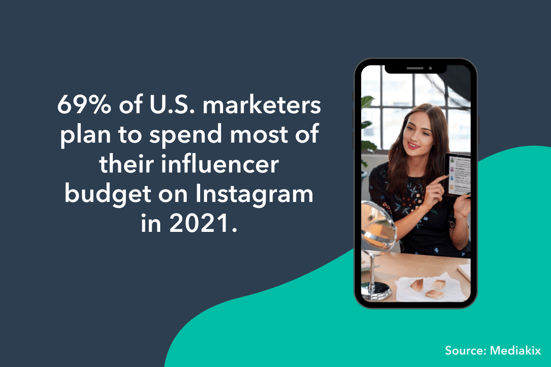 Il 69% dei marketer spenderà il budget degli influencer su Instagram. 