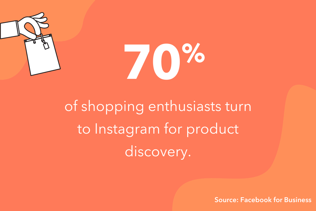 Il 70% degli appassionati di shopping utilizza Instagram per la scoperta dei prodotti.