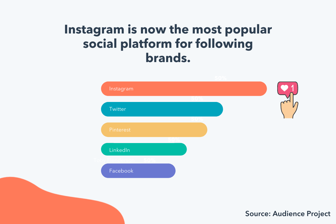 Instagram è la piattaforma sociale più popolare per seguire i marchi.