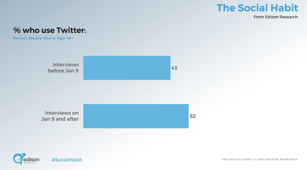 statistiche sull'utilizzo di Twitter liberali e conservatrici - grafico a barre