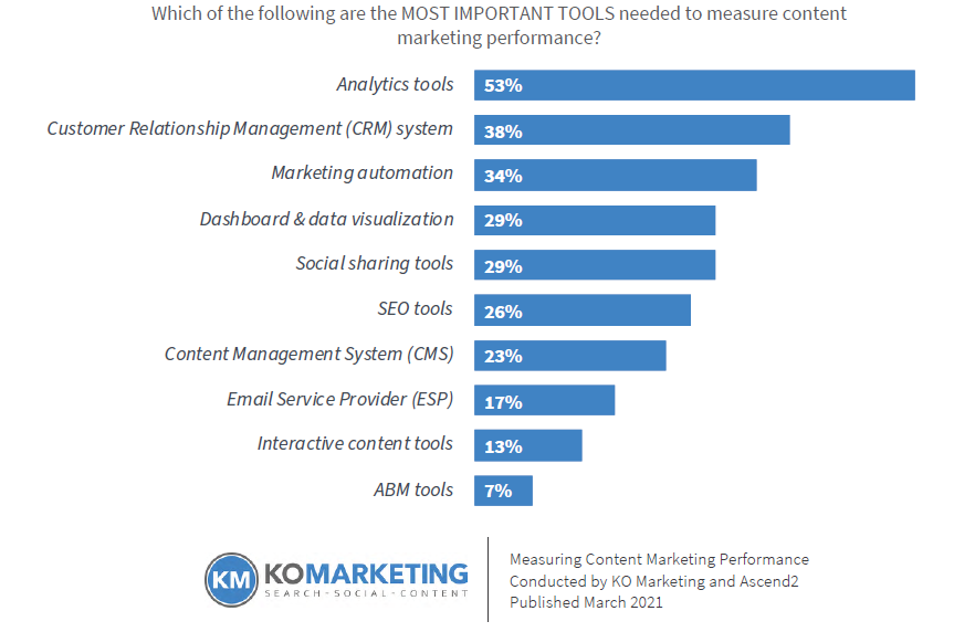 Grafico a barre che mostra gli strumenti più importanti necessari per misurare le prestazioni del content marketing.