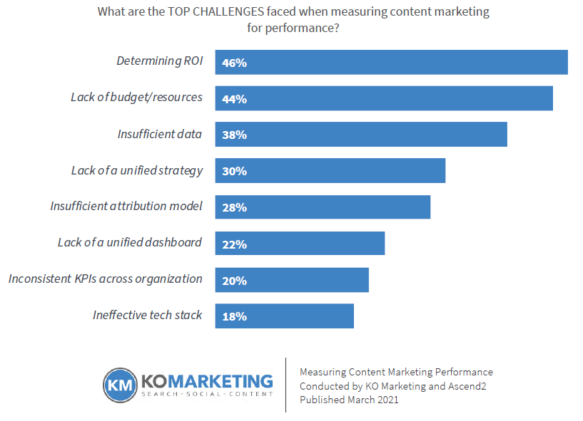 Grafico a barre che mostra le 3 principali sfide per misurare le prestazioni del content marketing