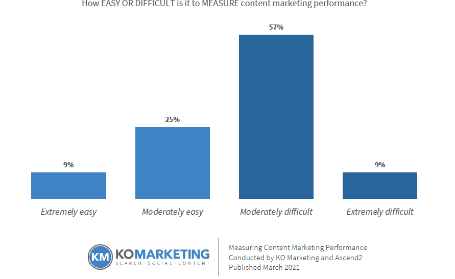Grafico a barre che mostra le opinioni dei marketer B2B sulla difficoltà di misurare il content marketing.