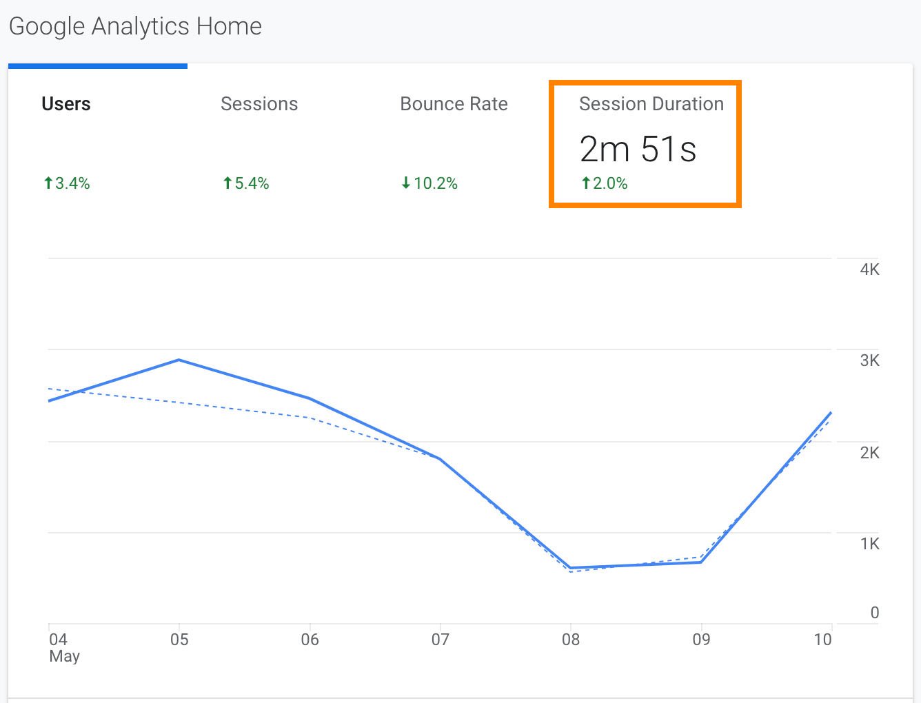 durata della sessione sulla home page di Google Analytics