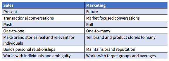 obiettivi di vendita e marketing non integrati