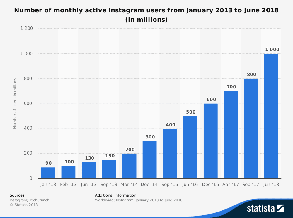 Statistiche di Instagram degli utenti attivi mensili dal 2013 al 2018, che mostrano una crescita anno su anno 