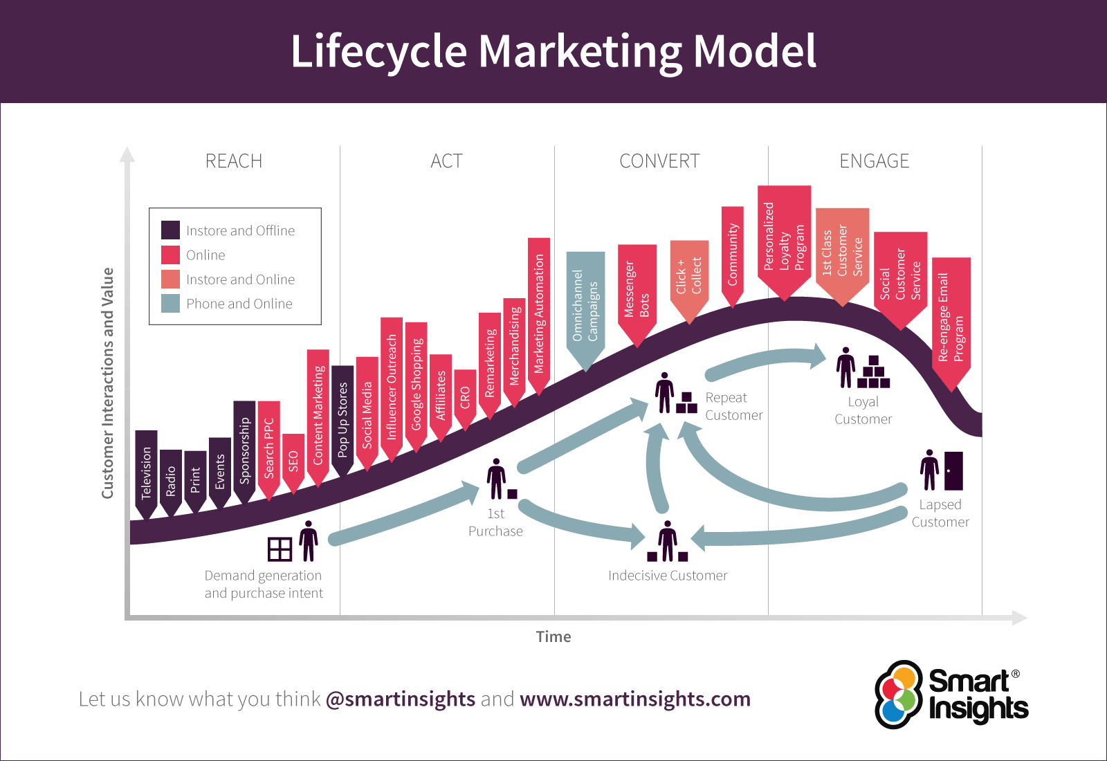 Modello di marketing del ciclo di vita