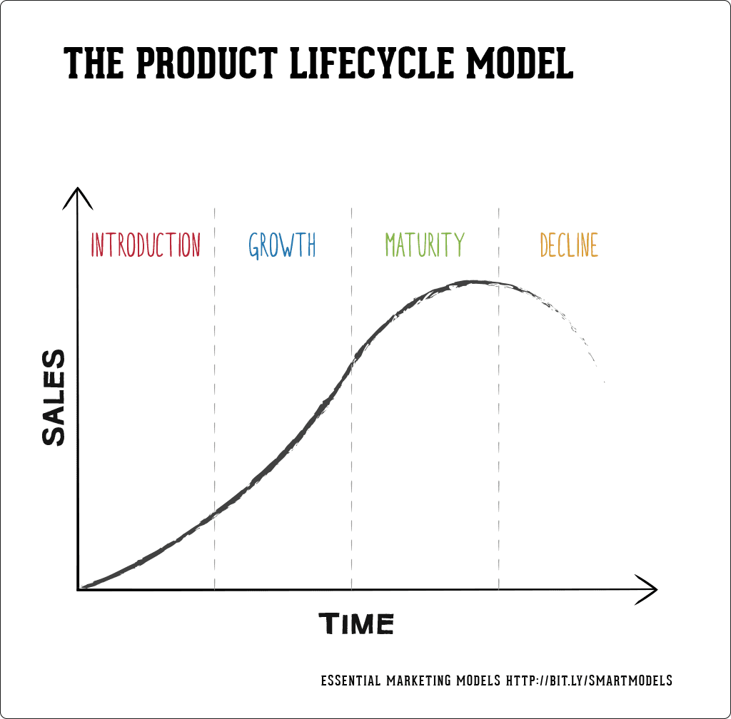 Il modello del ciclo di vita del prodotto