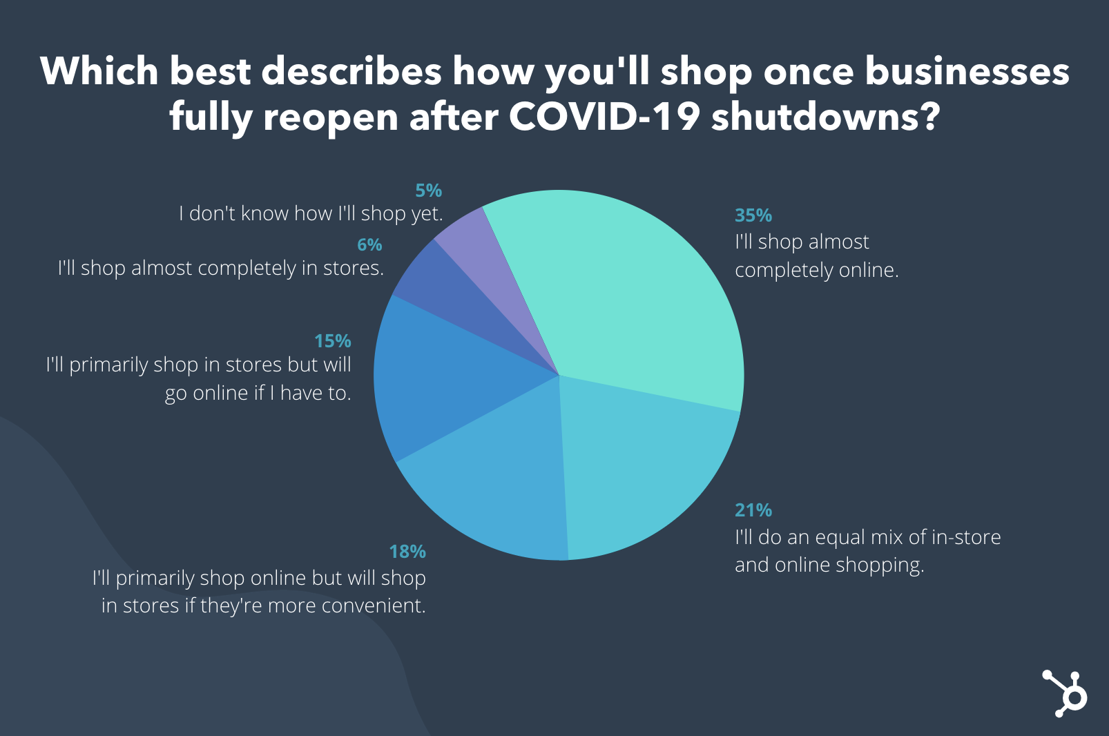 Il 35% degli intervistati prevede di fare acquisti principalmente online dopo la riapertura dei negozi.