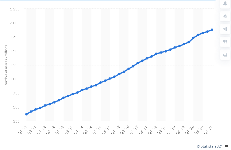 Grafico degli utenti attivi giornalieri di Facebook che mostra la crescita nel tempo dal primo trimestre 2011 al primo trimestre 2021