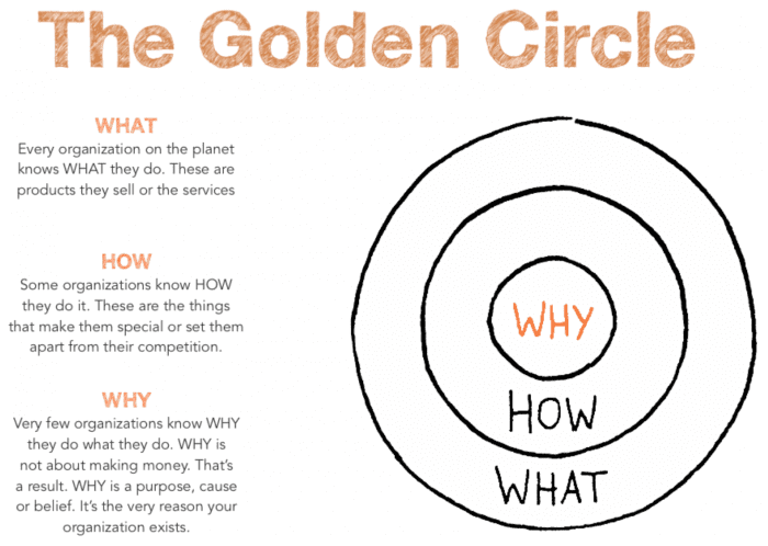 il cerchio dorato e l'illustrazione del cervello di simon sinek sono 3  elementi che iniziano con una domanda perché. la presentazione del vettore  del diagramma informa l'origine delle prestazioni umane o il