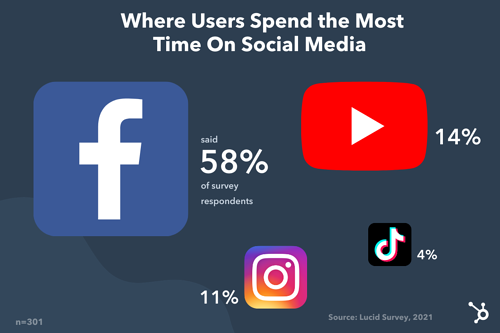 Dove gli utenti trascorrono più tempo sui social media