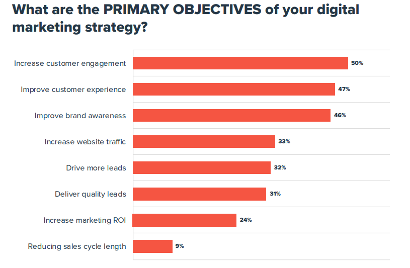Quali sono gli obiettivi primari della tua strategia di marketing digitale?