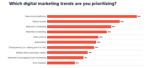 Quali sono le tendenze del marketing digitale a cui dai la priorità?