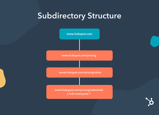 Esempio di una struttura di sottodirectory HubSpot