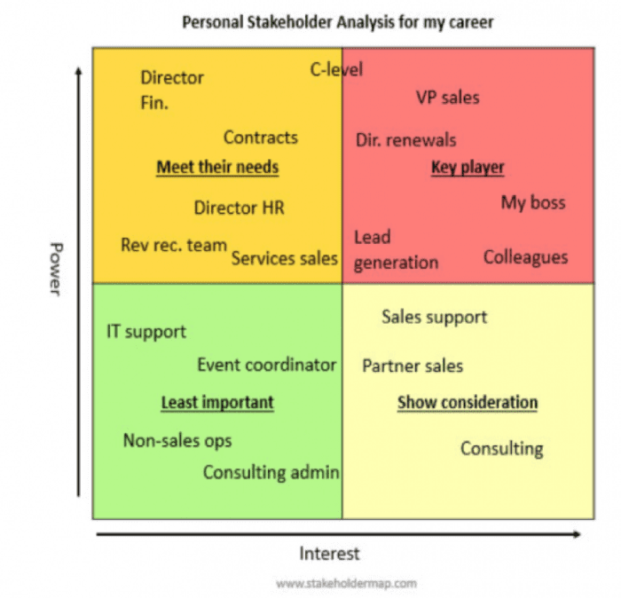Analisi degli stakeholder personali