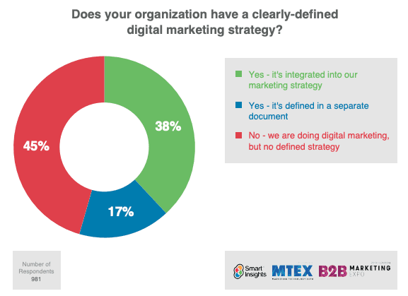 La tua organizzazione ha una strategia di marketing digitale chiaramente definita?