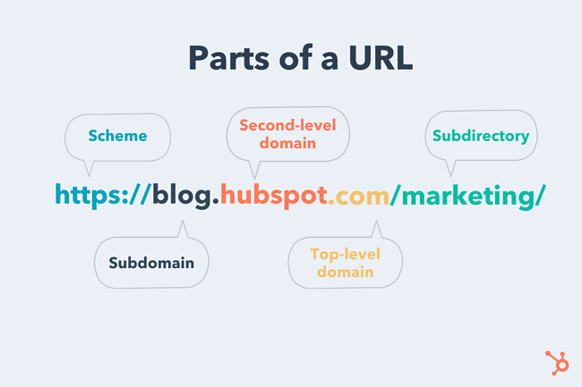 Parti di un URL: struttura dell'URL