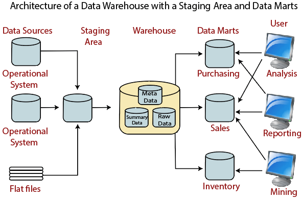 data warehouse e data mart