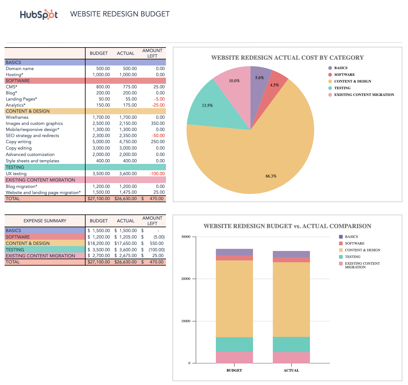 Esempio di foglio di lavoro del budget aziendale utilizzando un modello di budget aziendale gratuito di HubSpot