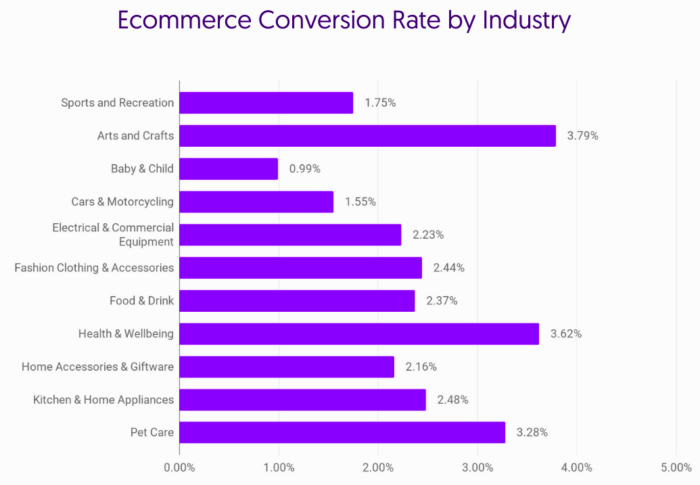 Conversione e-commerce Growcode per settore