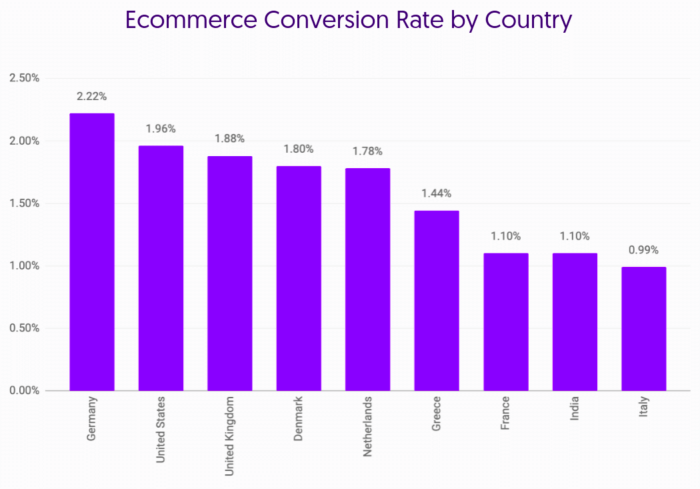 Tariffe e-commerce Growcode per paese