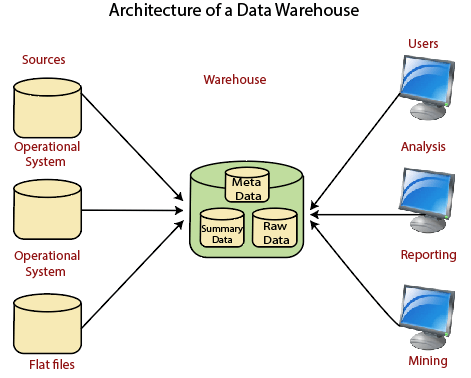 esempio di data warehouse