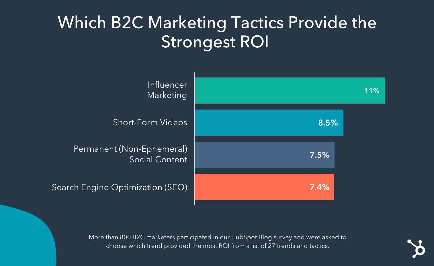 Un grafico mostra le tendenze e le tattiche B2C con il ROI più elevato che includono rispettivamente marketing di influencer, video in formato breve, contenuti social permanenti e SEO.