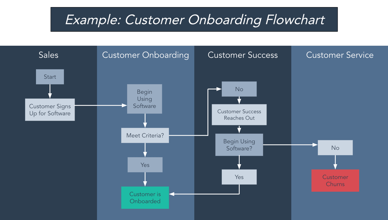 esempio di diagramma di flusso di onboarding del cliente