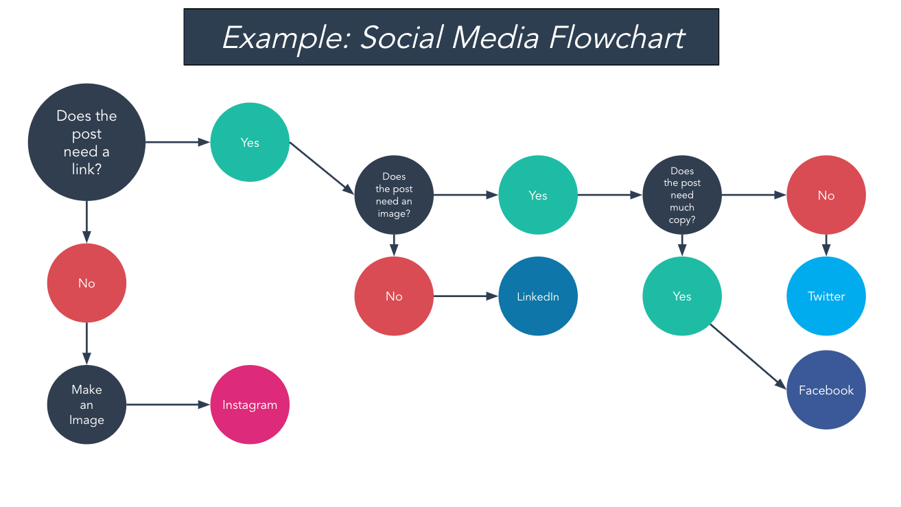 esempio di diagramma di flusso dei social media