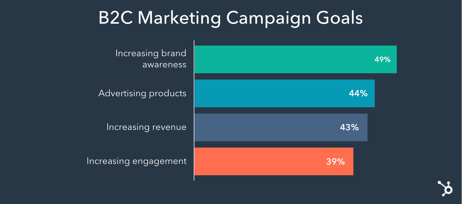 Il grafico degli obiettivi della campagna di marketing B2C 2022 mostra che i principali obiettivi della campagna B2C sono l'aumento della consapevolezza del marchio, la pubblicità dei prodotti e l'aumento delle entrate.