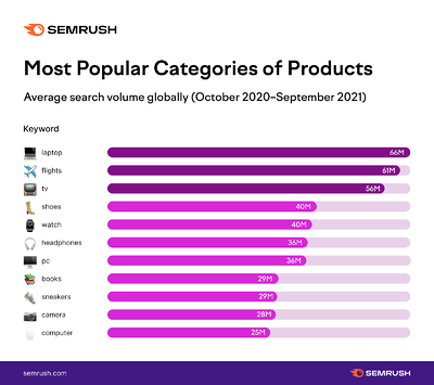 dati semrush sulle categorie di acquisto più popolari