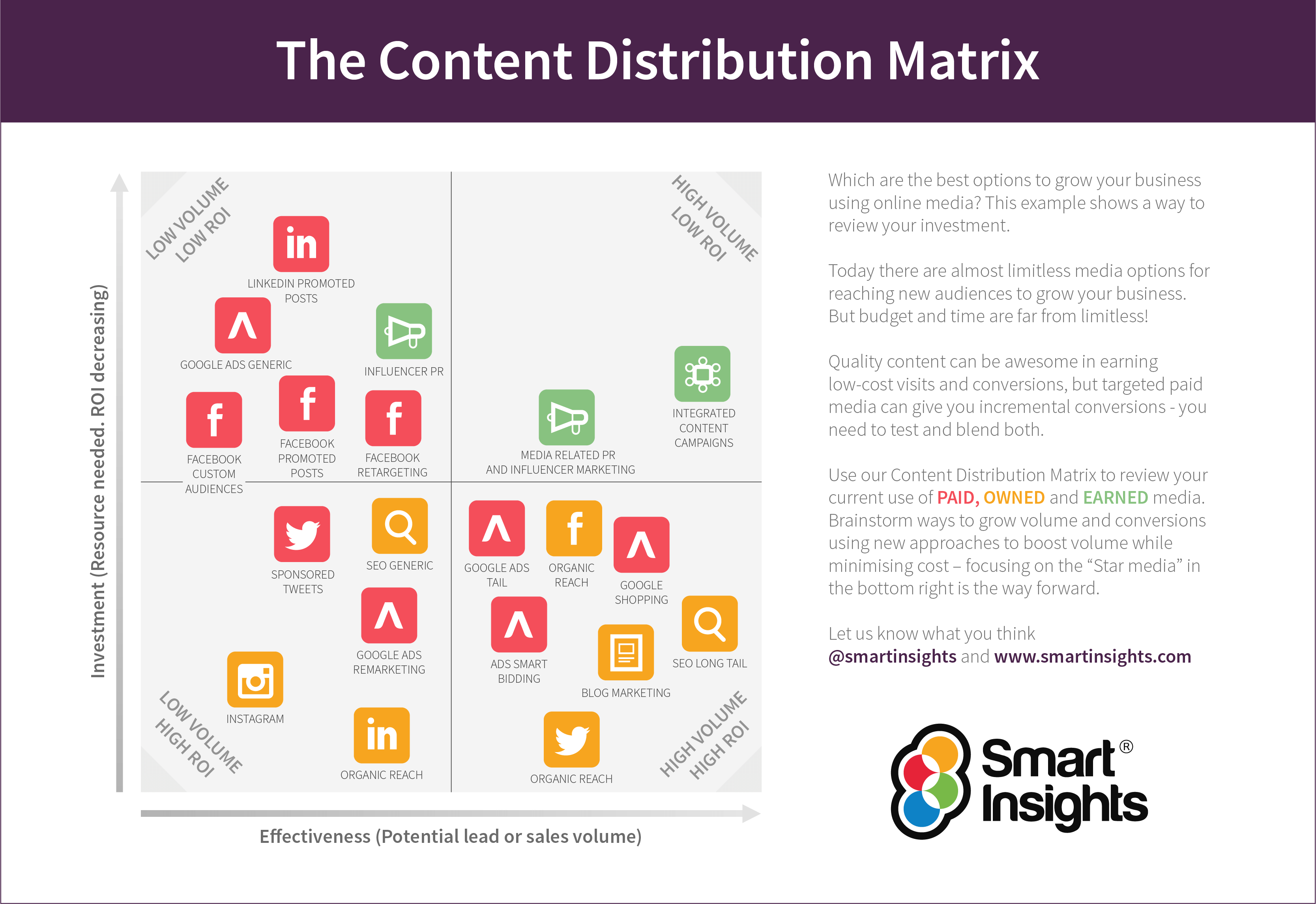 Promuovi efficacemente i tuoi contenuti con la matrice di distribuzione dei contenuti