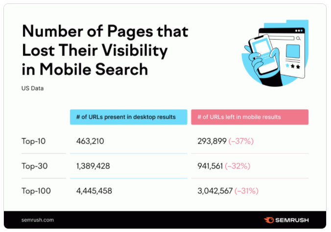 Le pagine perdono visibilità nella ricerca mobile