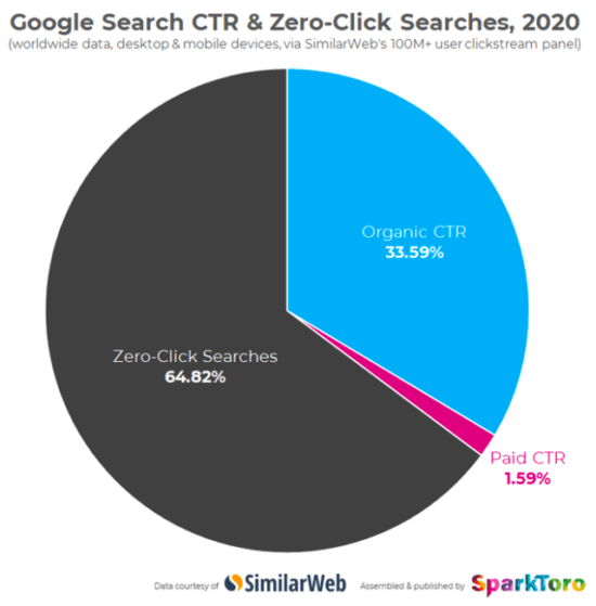 Ricerca Google CTR zero click dati 2020