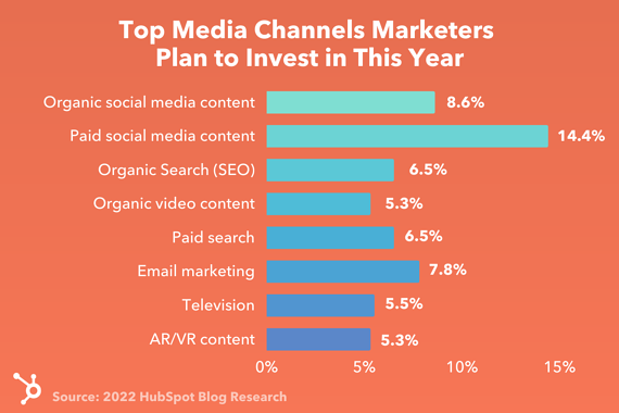 I migliori marketer dei canali media hanno in programma di investire quest'anno