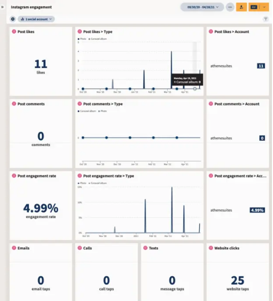 Dashboard di analisi di Hootsuite che dettaglia il coinvolgimento di Instagram