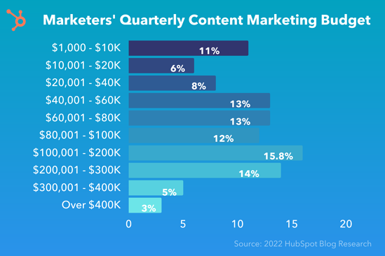 budget trimestrale per il marketing dei contenuti dei marketer nel 2022