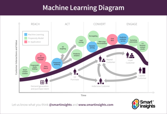 Diagramma di marketing digitale di Machine Learning Tech