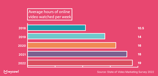 grafico che mostra che le ore medie di video guardati online alla settimana è di 18 ore