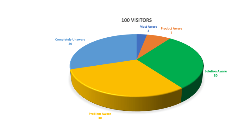 Grafico a torta che illustra il numero di visitatori di un sito Web in ciascuna fase di conoscenza, come descritto nel corso del copy di conversione.  30 completamente inconsapevoli, 30 consapevoli del problema, 30 consapevoli della soluzione, 7 consapevoli del prodotto e 3 maggiormente consapevoli.