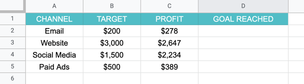 Foglio di calcolo Excel che mostra quattro colonne: canale, target, profitto, obiettivo raggiunto con righe di dati 