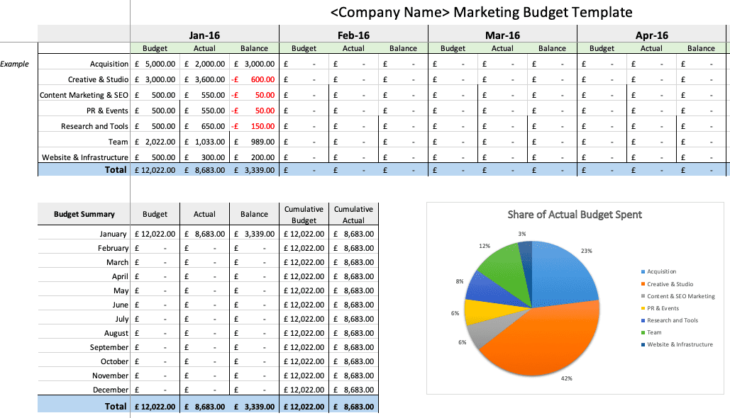 modello di budget di gestione del progetto per il marketing: smartinsights