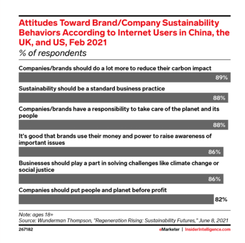 I dati che mostrano l'atteggiamento dei consumatori nei confronti della sostenibilità formano un sondaggio del 2021 e perché le nicchie di copywriting sono importanti nel settore eco-consapevole.