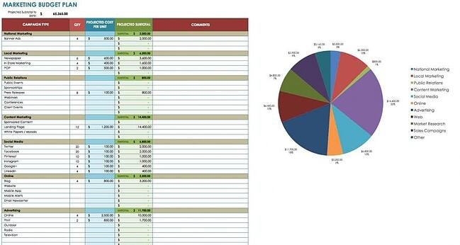 modello di budget di gestione del progetto per il marketing: smartsheet