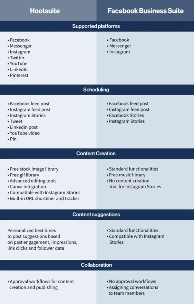 Hootsuite e Facebook Business Suite: confronto delle funzionalità affiancate
